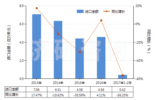 2013-2017年2月中國已錄制磁盤(HS85232919)進口總額及增速統(tǒng)計